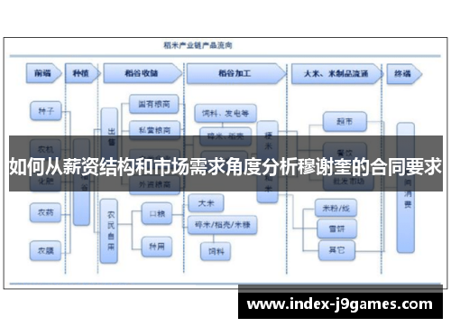 如何从薪资结构和市场需求角度分析穆谢奎的合同要求