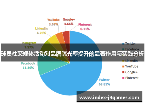 球员社交媒体活动对品牌曝光率提升的显著作用与实践分析
